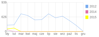 Wykres roczny blog rowerowy jacgol.bikestats.pl